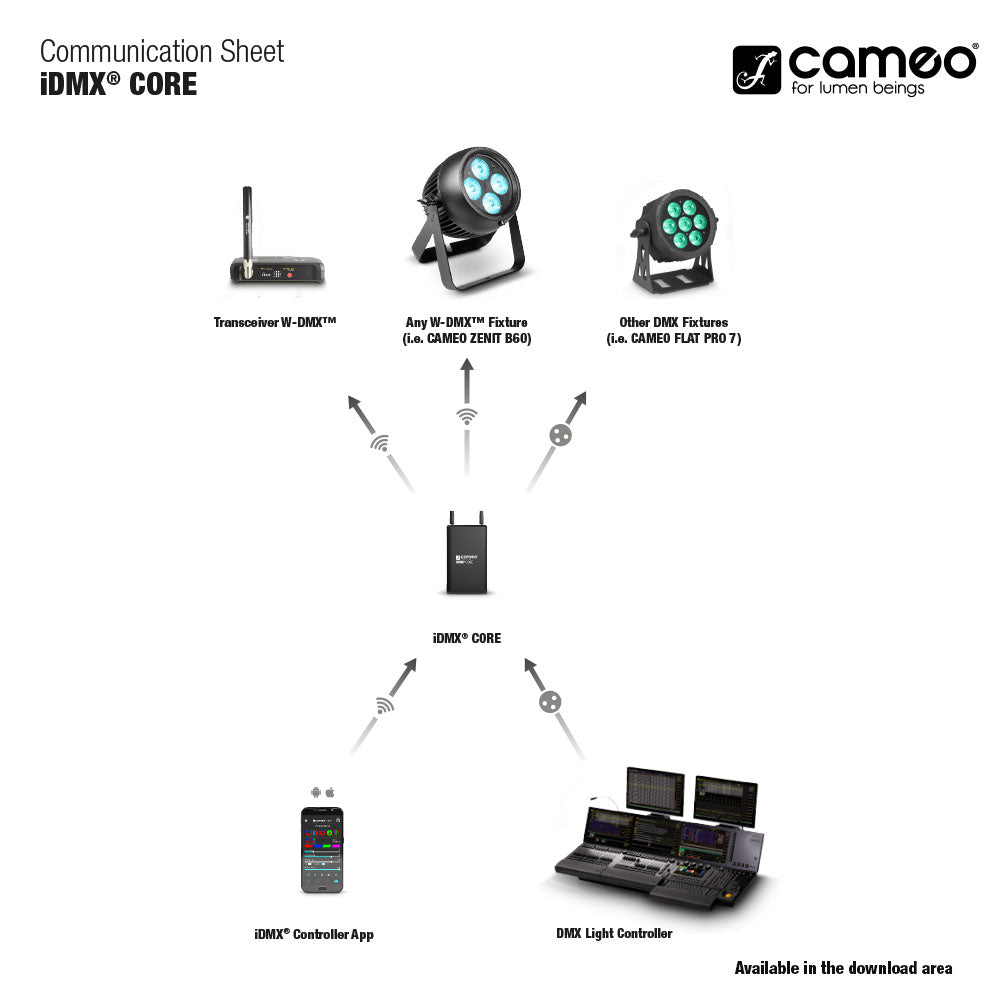 Cameo iDMX CORE - WiFi-till-W-DMX™-konverter