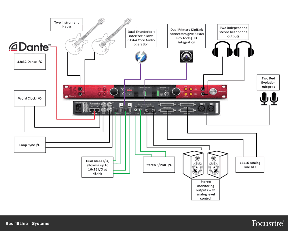 Focusrite Red 16 Line ljudkort