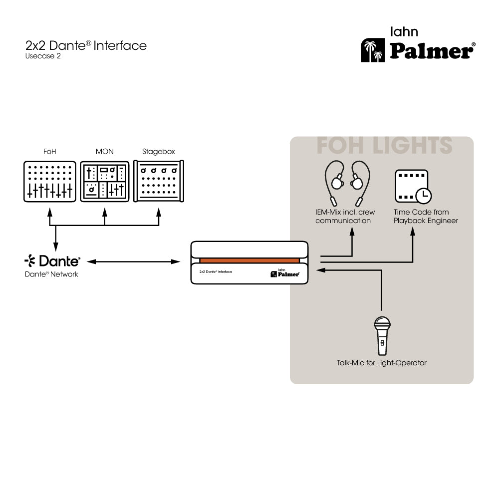 Palmer RIVER lahn - 2x2 Dante®-interface