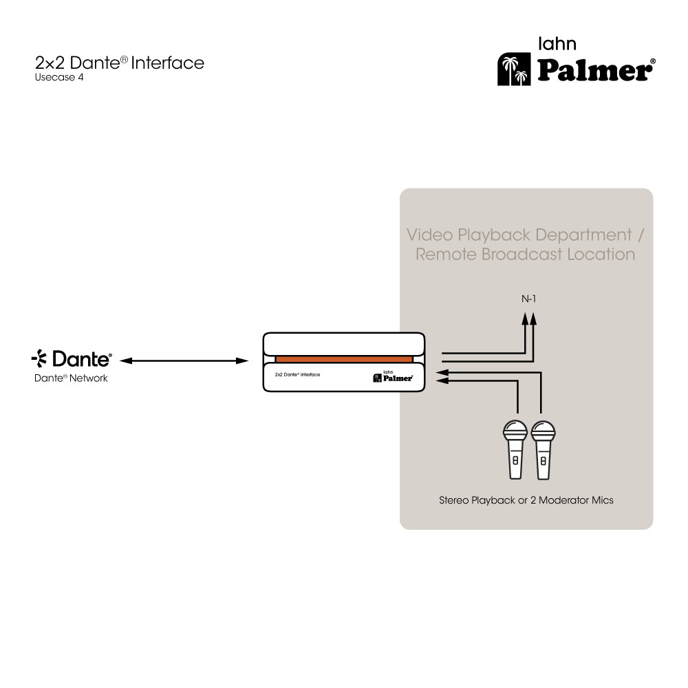 Palmer RIVER lahn - 2x2 Dante®-interface
