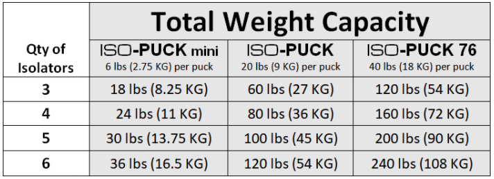 IsoAcoustics ISO-PUCK 76 (2-pack)