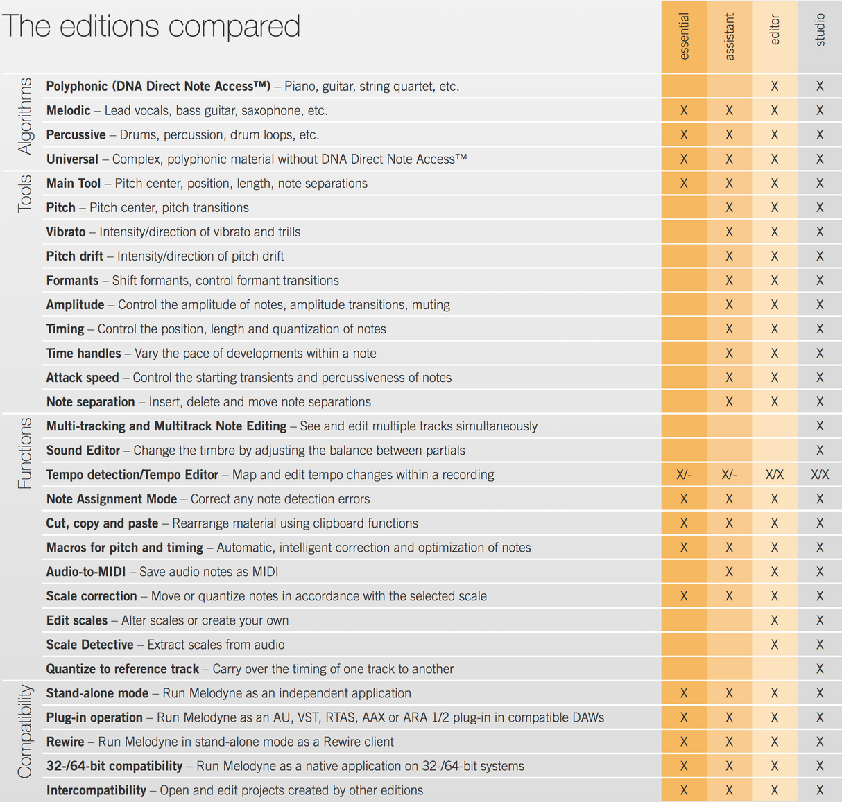 Celemony Melodyne 5 Essential (nedladdning)
