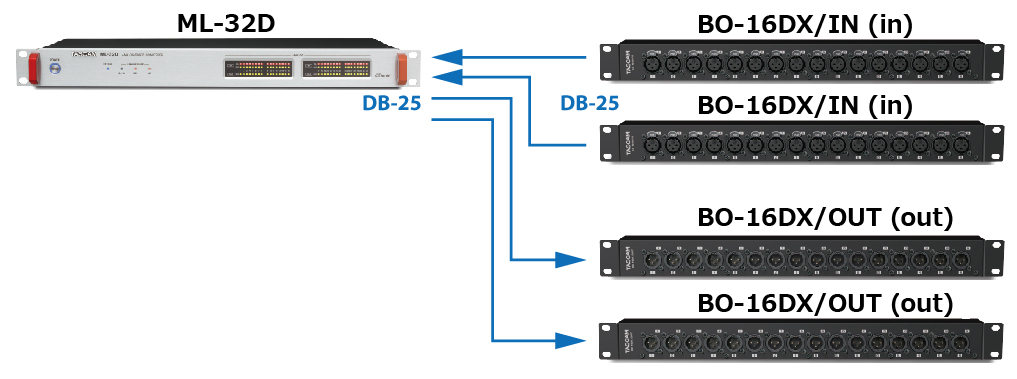 Tascam Breakout box 16 balancerede outputs