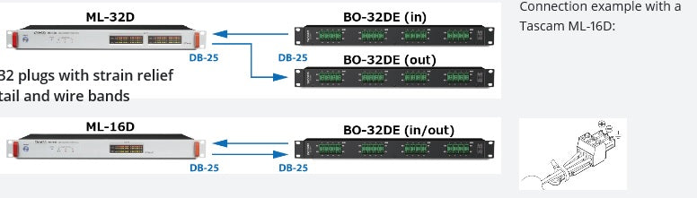 Tascam Breakout box 32 Euroblock till 4 SUB-D25