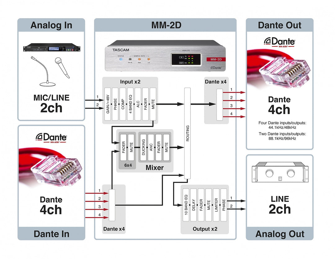 Tascam MM-2D Analog Dante-omvandlare 2 in / 2 out, XLR