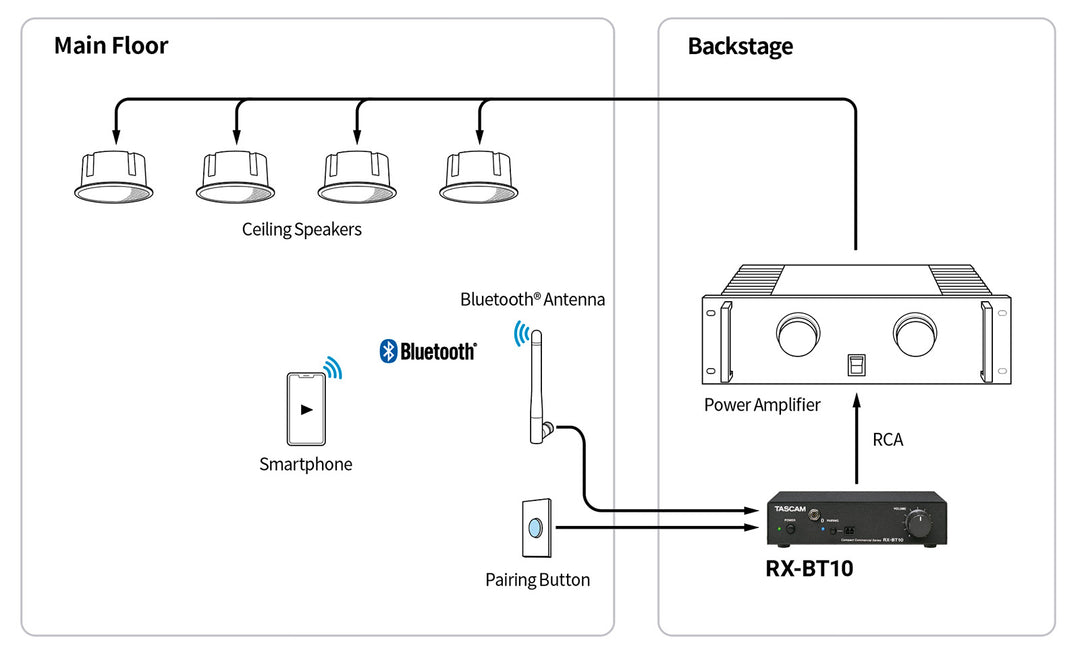 Tascam Bluetooth 5.1 mottagare m/rackfäste